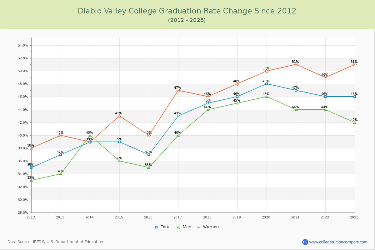 Diablo Valley College Graduation Rate Changes Chart