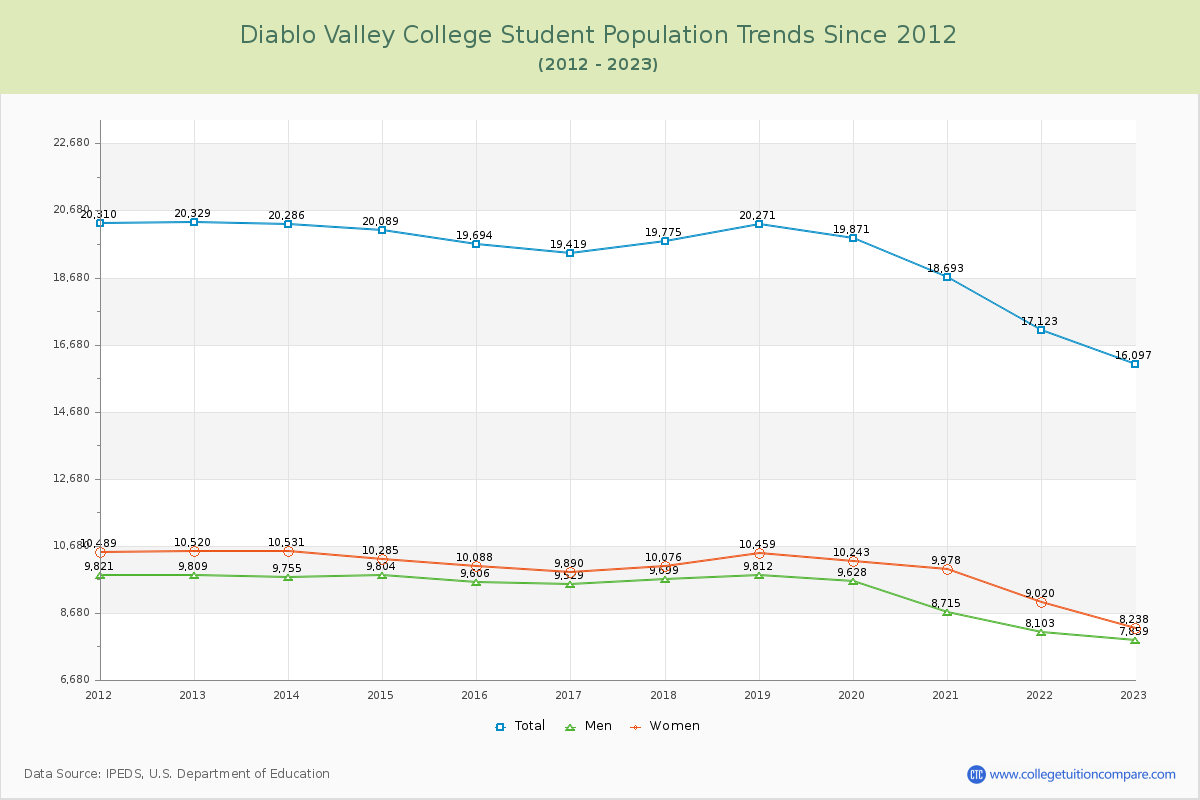 Diablo Valley College Enrollment Trends Chart
