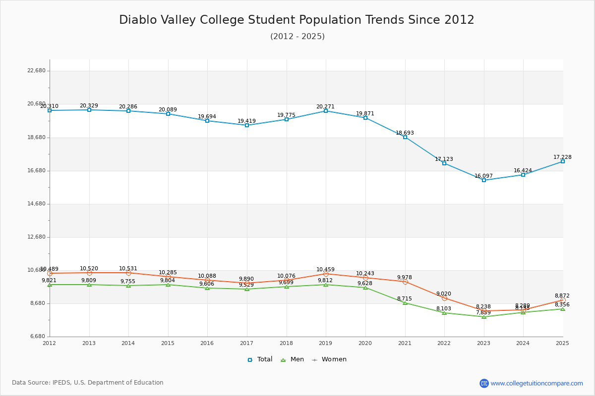 Diablo Valley College Enrollment Trends Chart