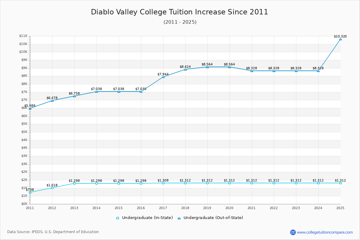 Diablo Valley College Tuition & Fees Changes Chart