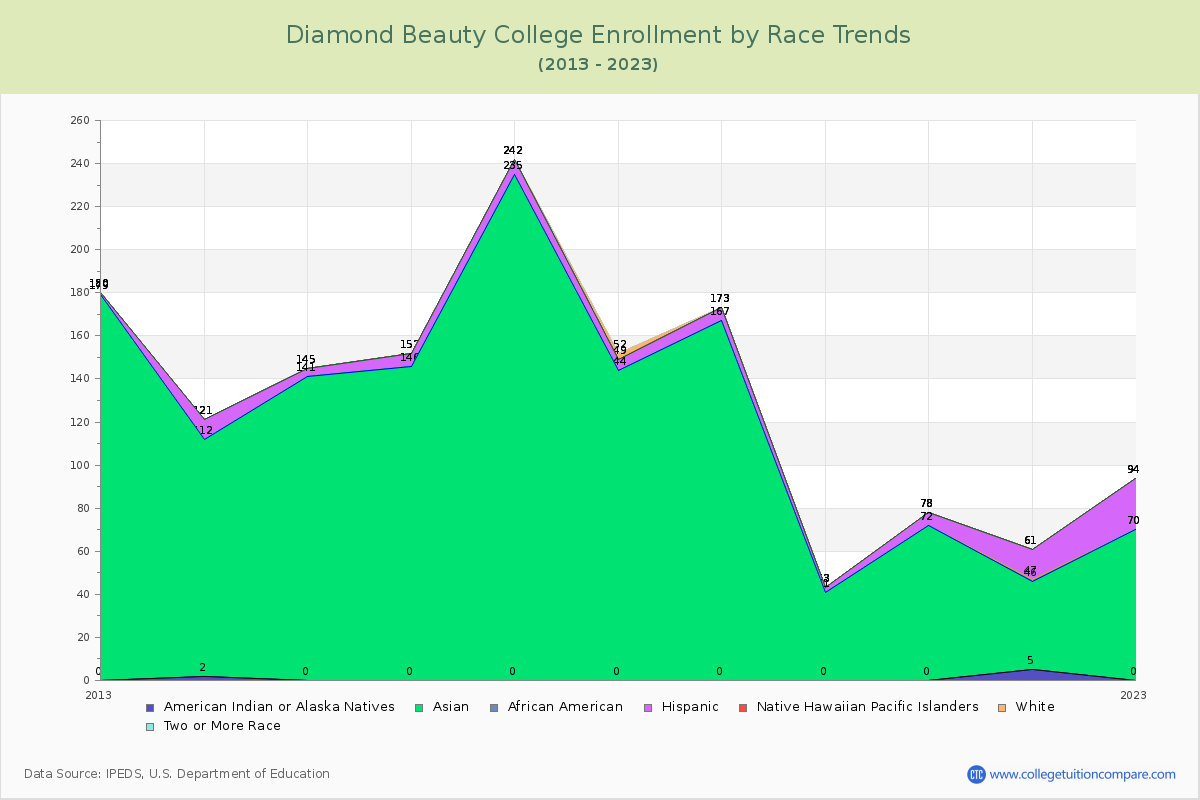 Diamond Beauty College Enrollment by Race Trends Chart