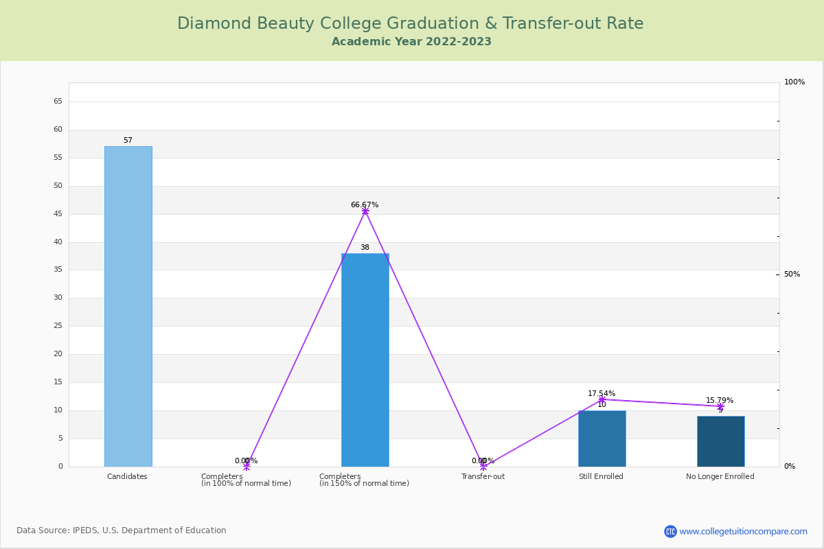 Diamond Beauty College graduate rate
