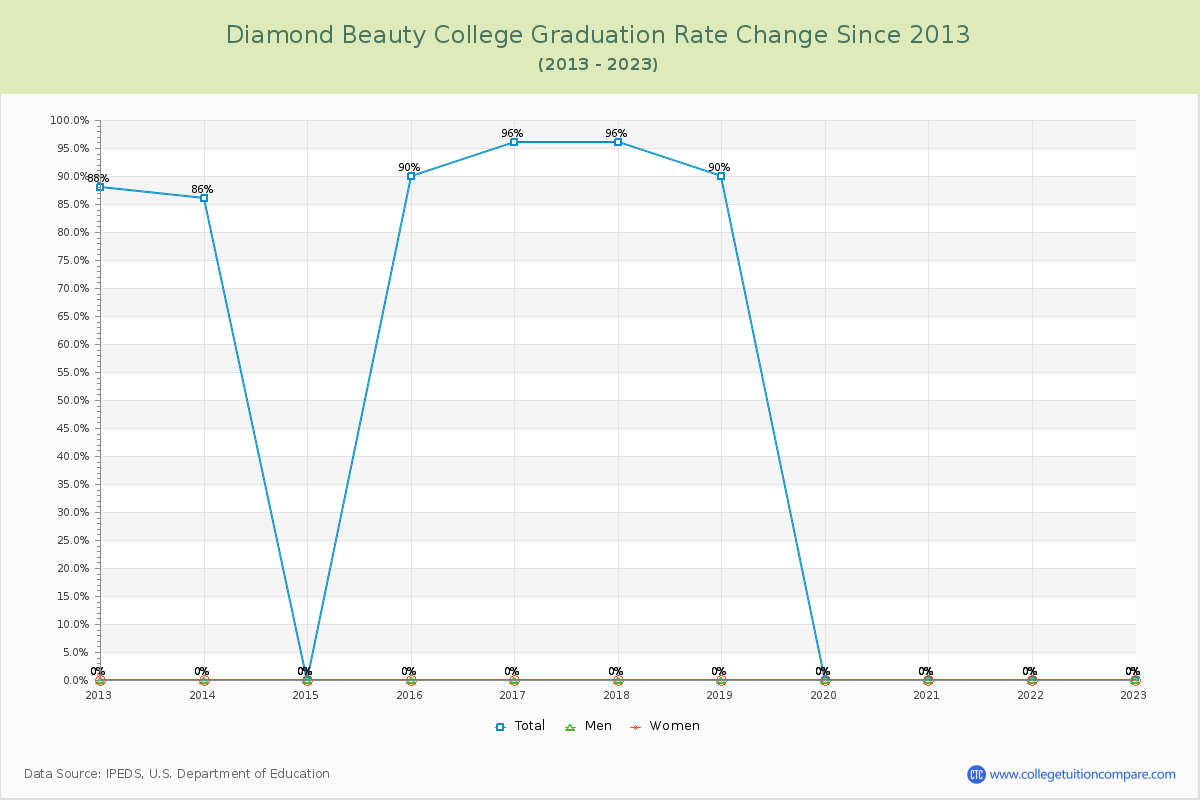 Diamond Beauty College Graduation Rate Changes Chart