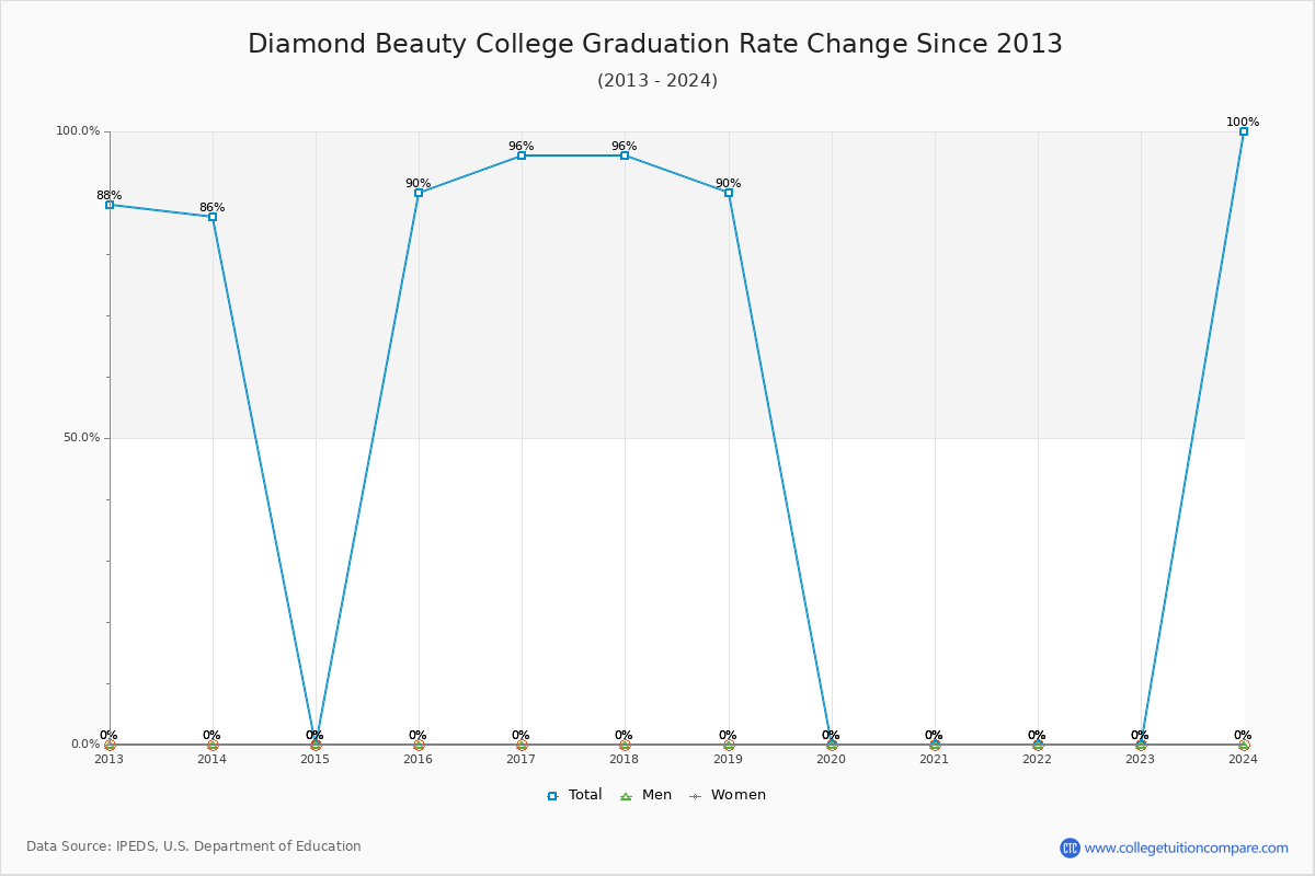 Diamond Beauty College Graduation Rate Changes Chart