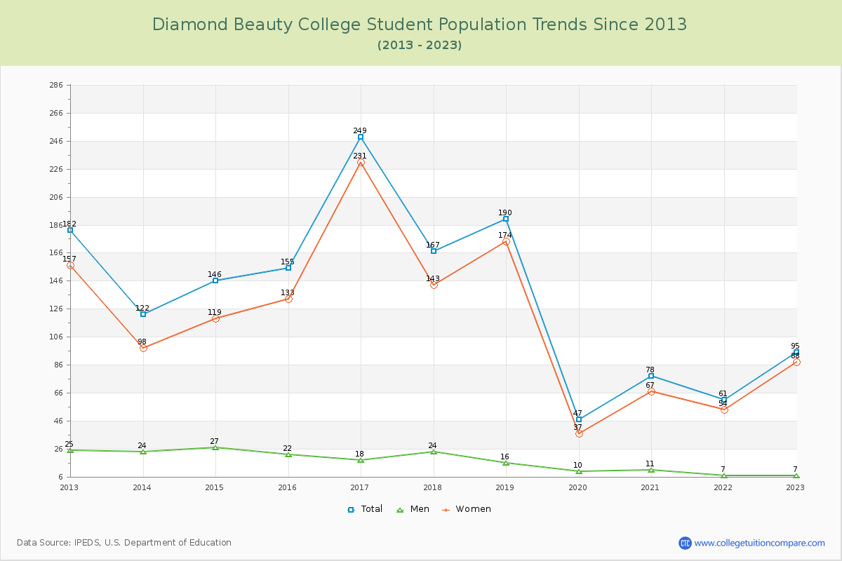 Diamond Beauty College Enrollment Trends Chart