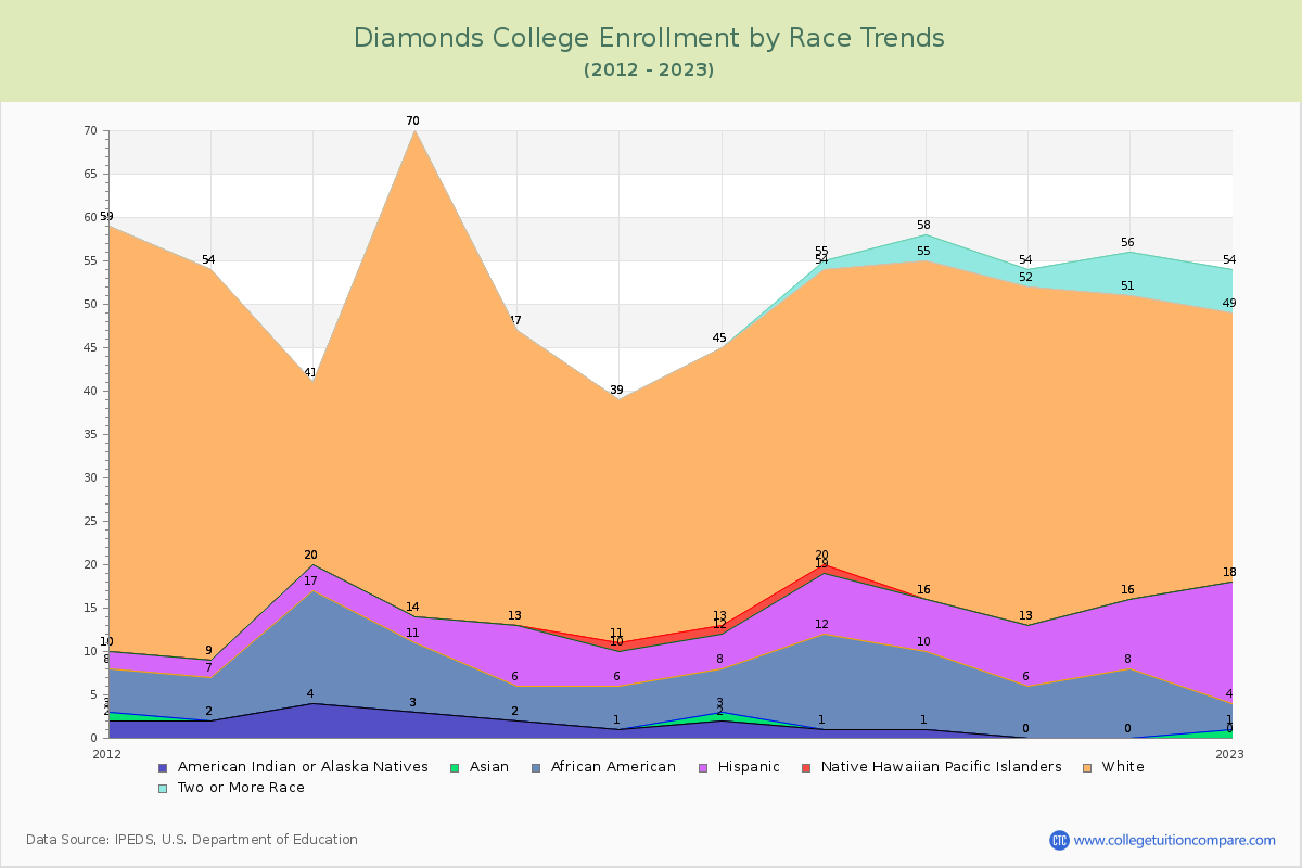 Diamonds College Enrollment by Race Trends Chart