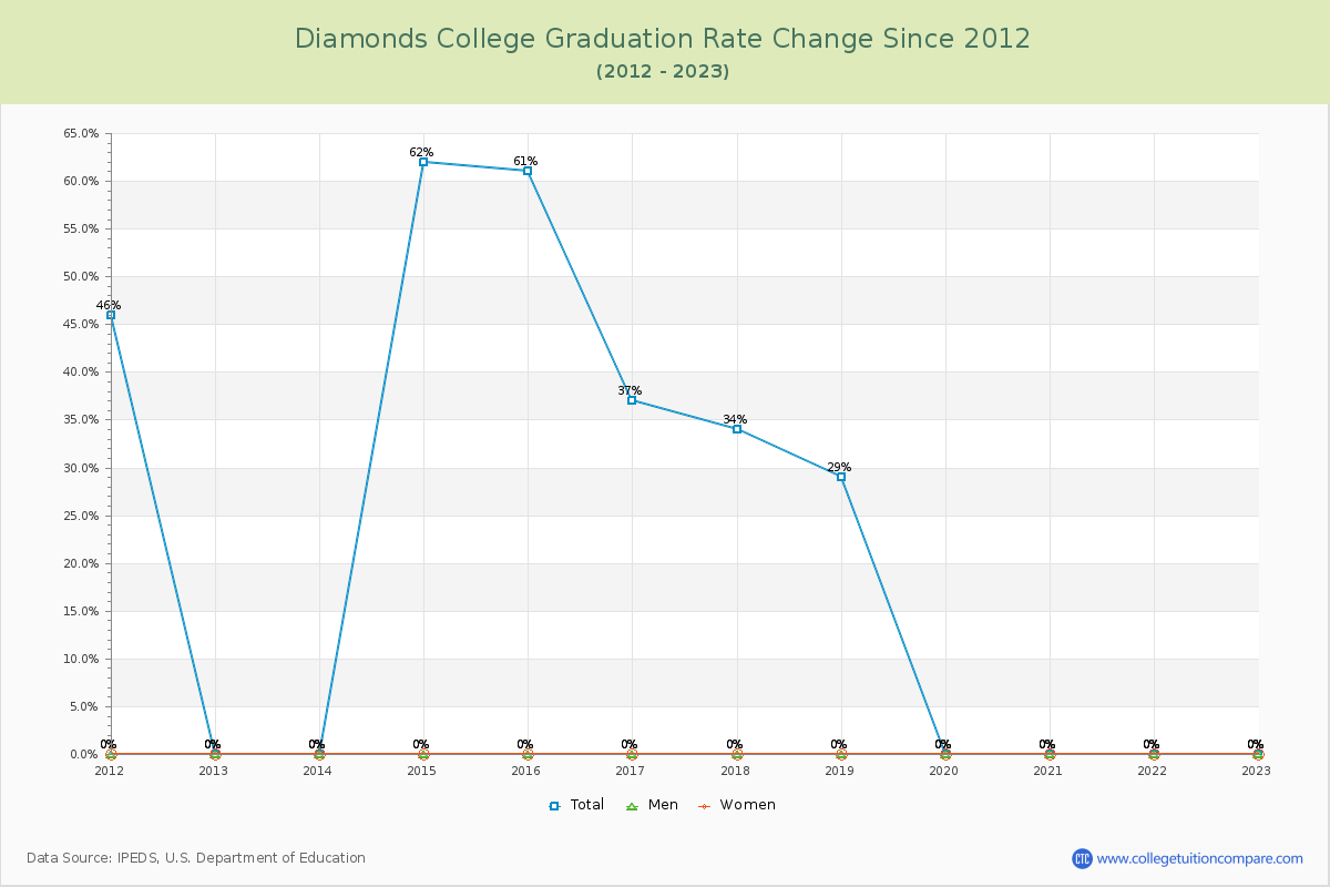 Diamonds College Graduation Rate Changes Chart