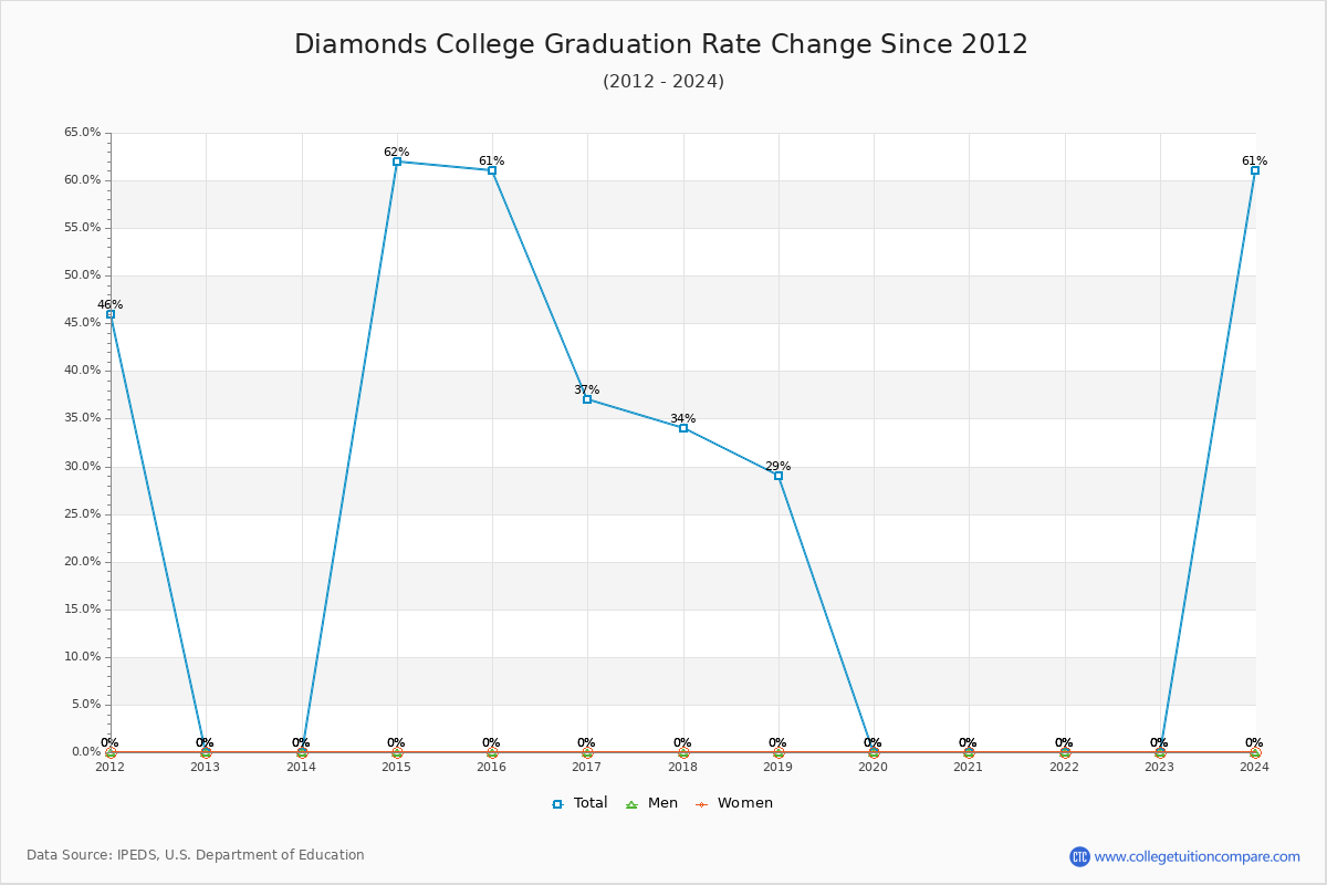 Diamonds College Graduation Rate Changes Chart