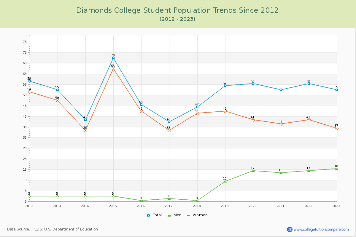 Diamonds College Enrollment Trends Chart