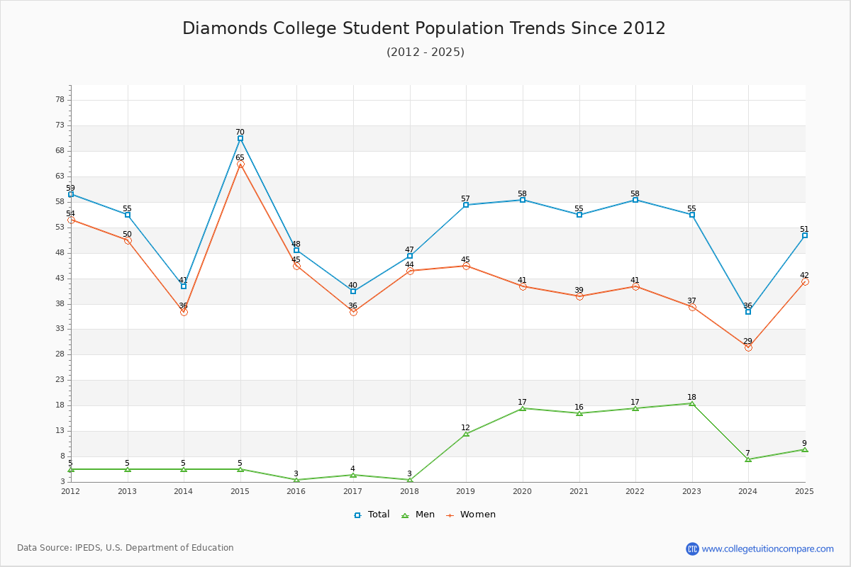Diamonds College Enrollment Trends Chart