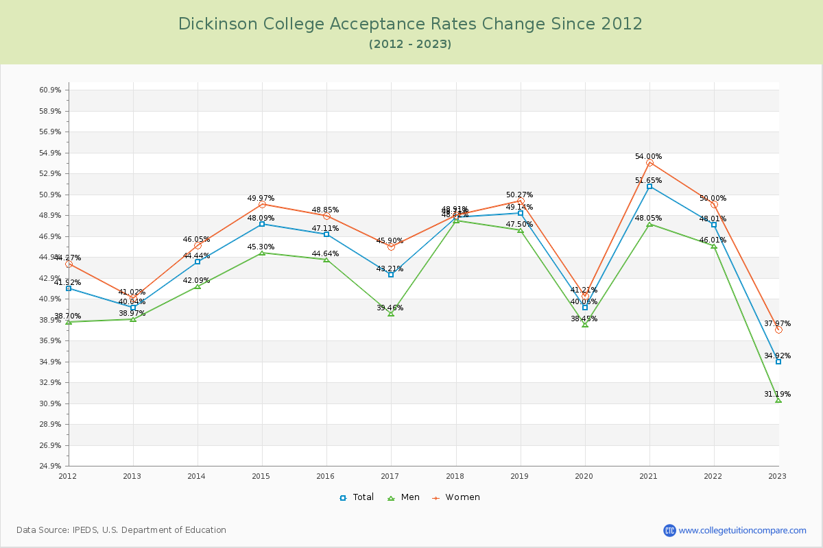 Dickinson College Acceptance Rate Changes Chart