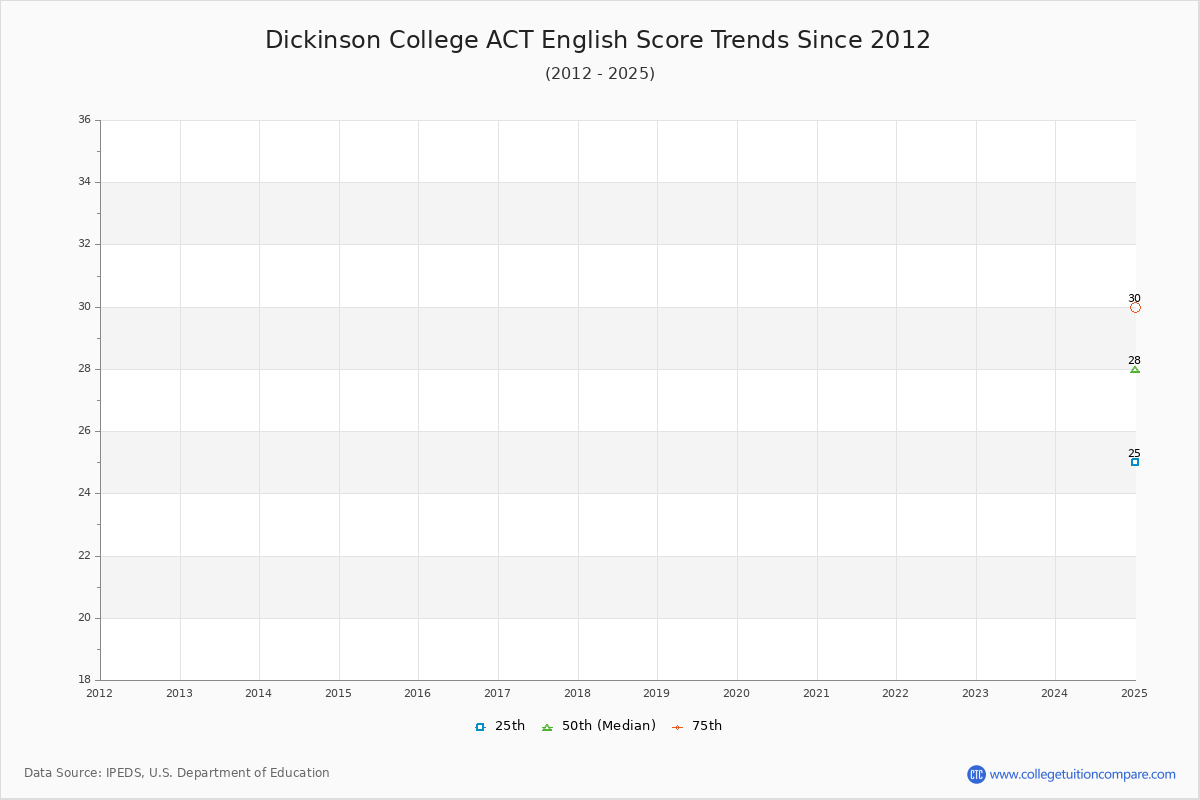 Dickinson College ACT English Trends Chart