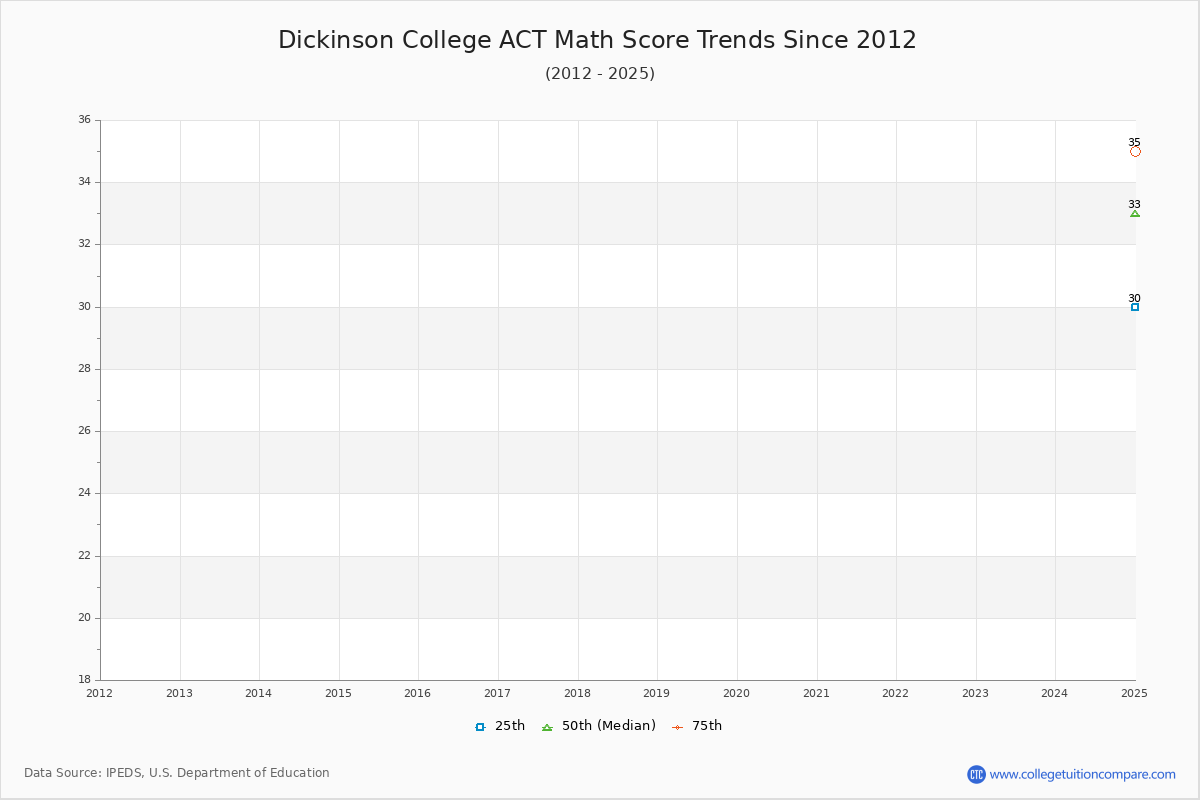 Dickinson College ACT Math Score Trends Chart