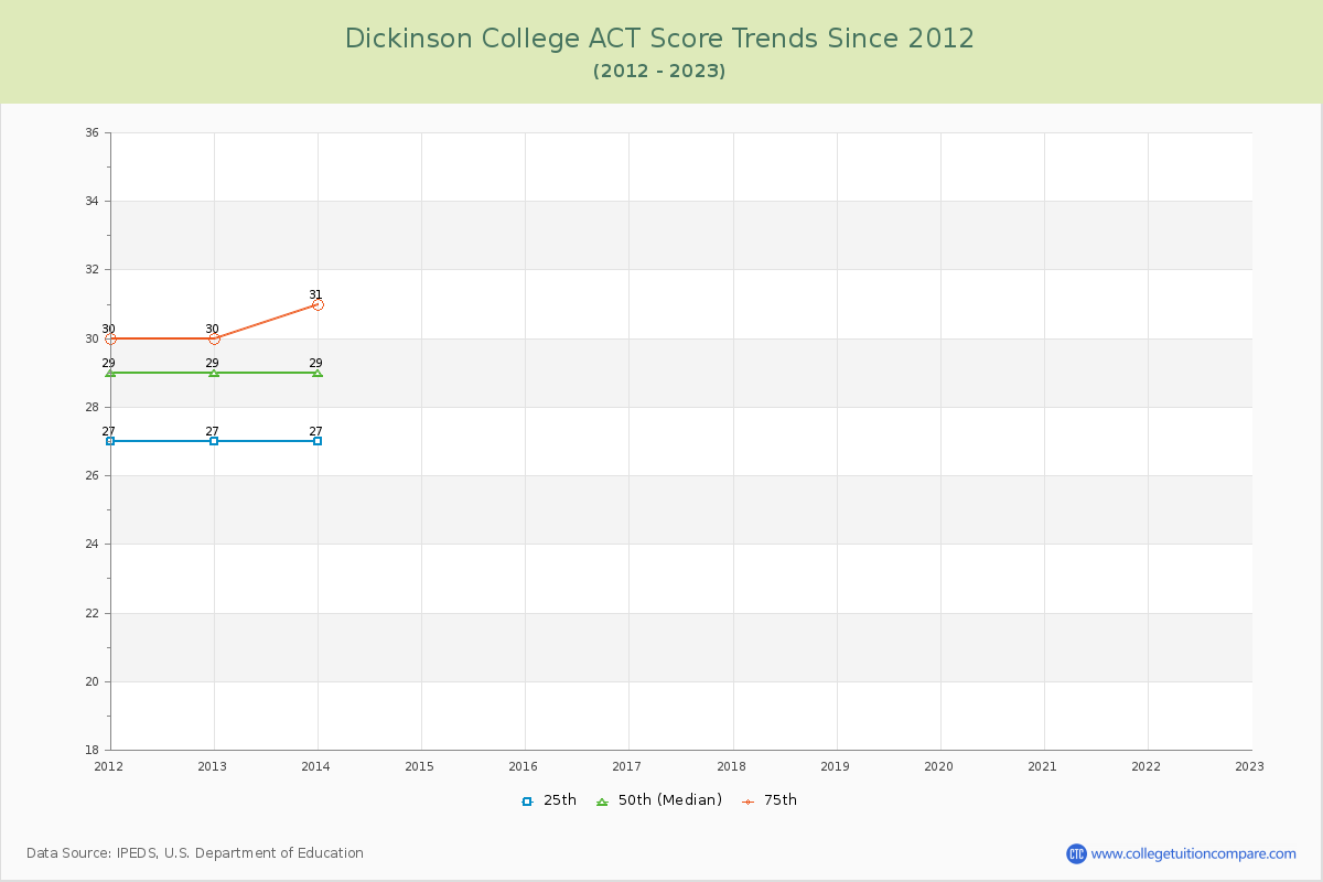 Dickinson College ACT Score Trends Chart