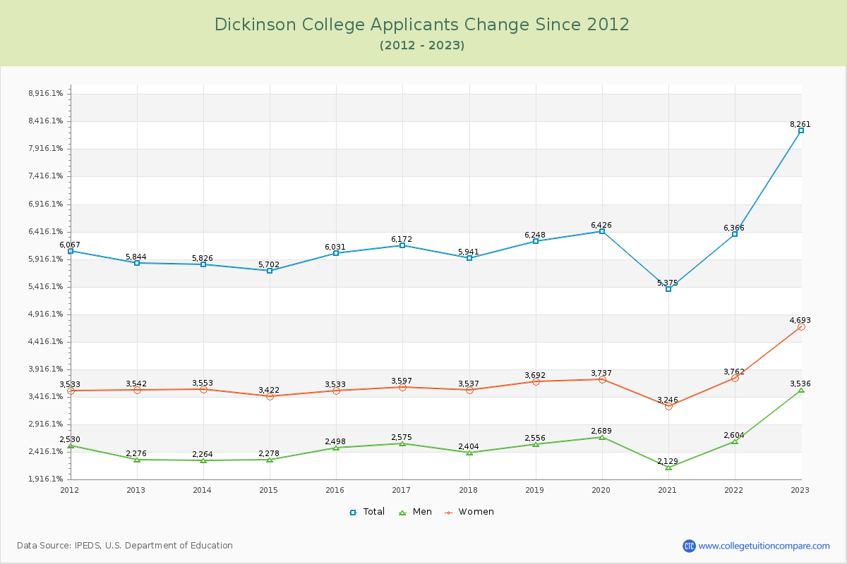 Dickinson College Number of Applicants Changes Chart
