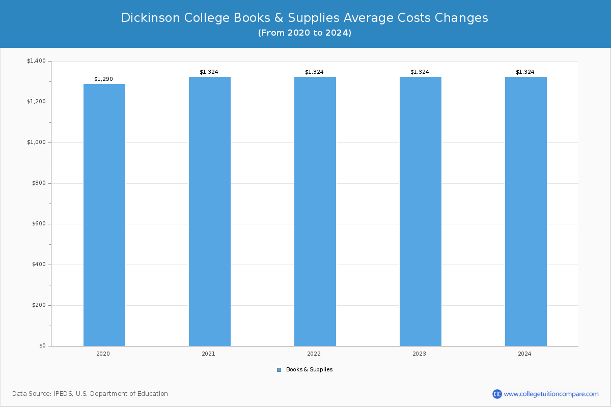 Dickinson College - Books and Supplies Costs