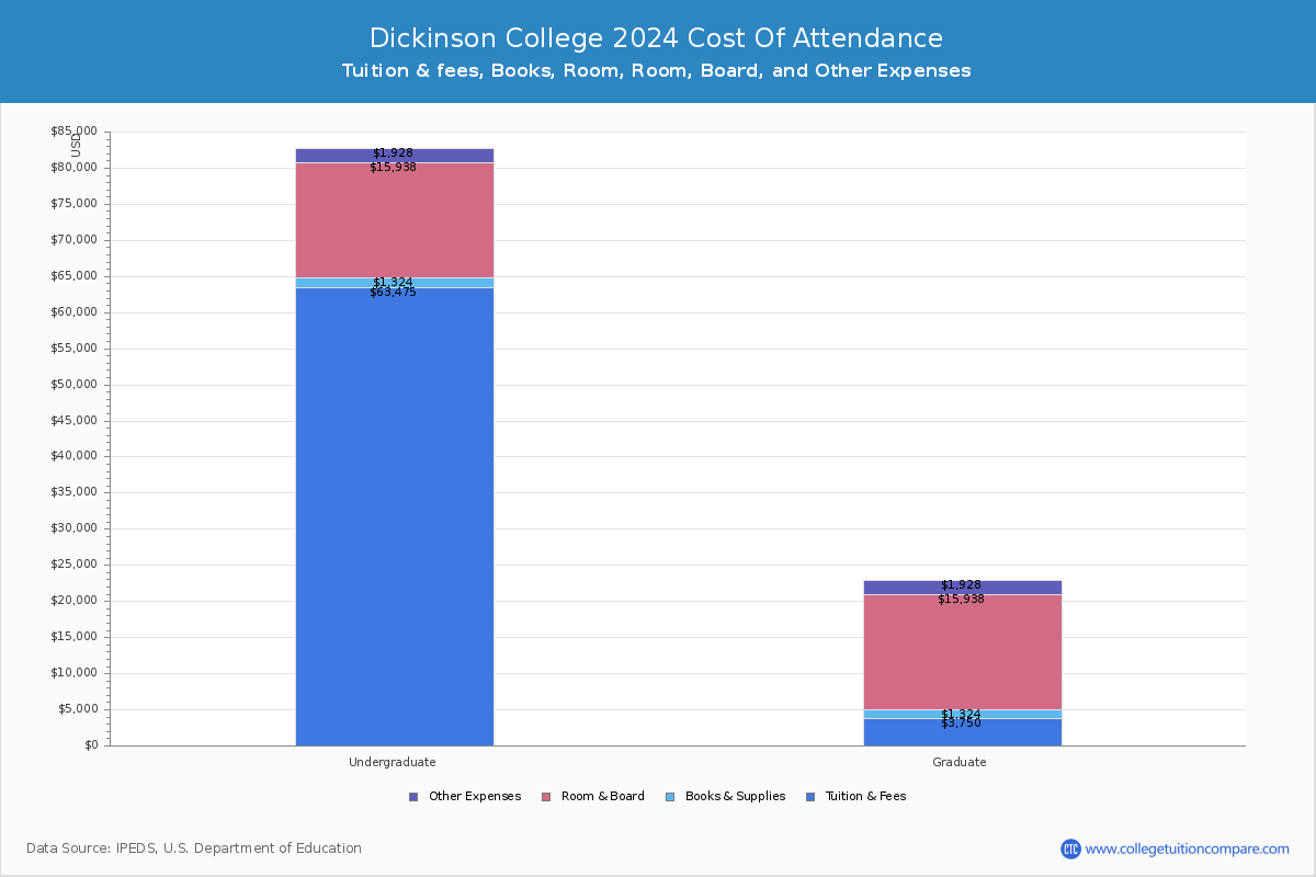Dickinson College - COA