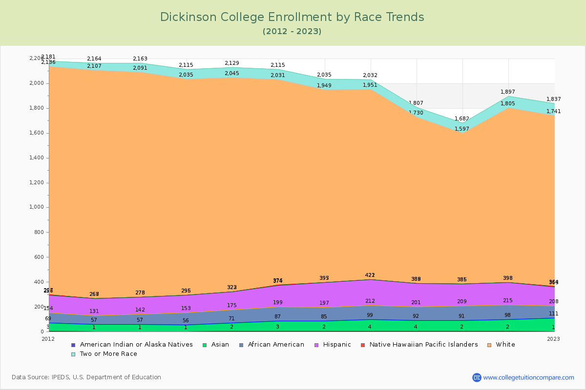 Dickinson College Enrollment by Race Trends Chart