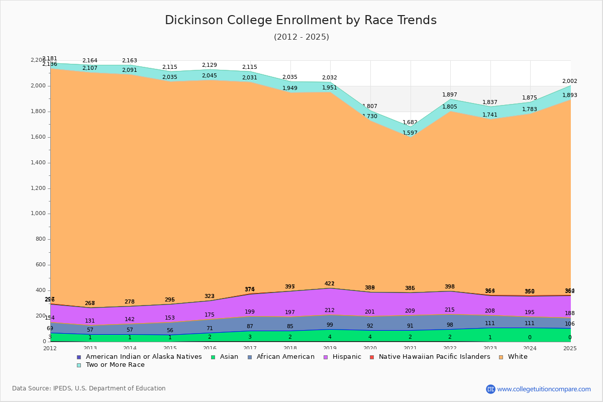 Dickinson College Enrollment by Race Trends Chart