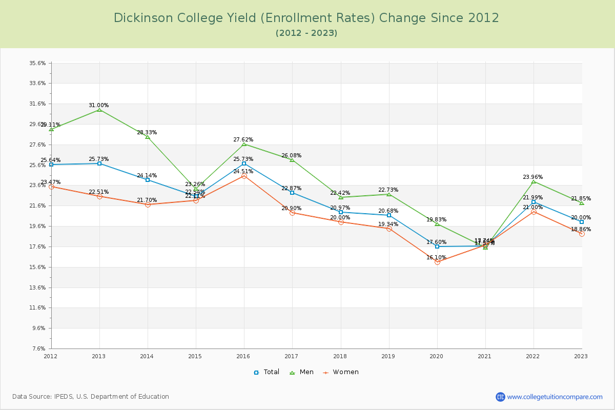 Dickinson College Yield (Enrollment Rate) Changes Chart