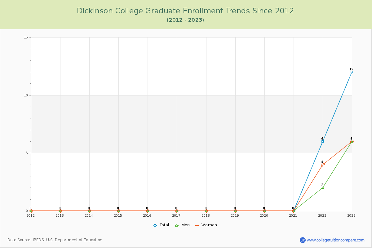 Dickinson College Graduate Enrollment Trends Chart