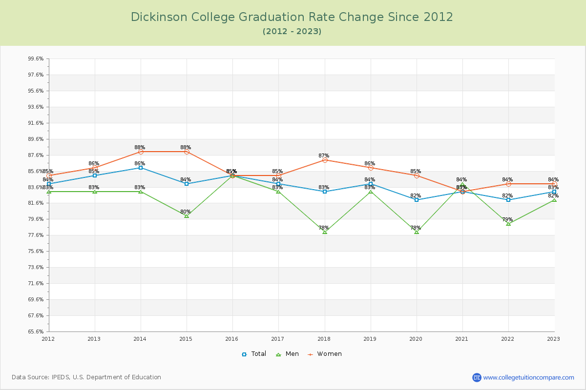 Dickinson College Graduation Rate Changes Chart