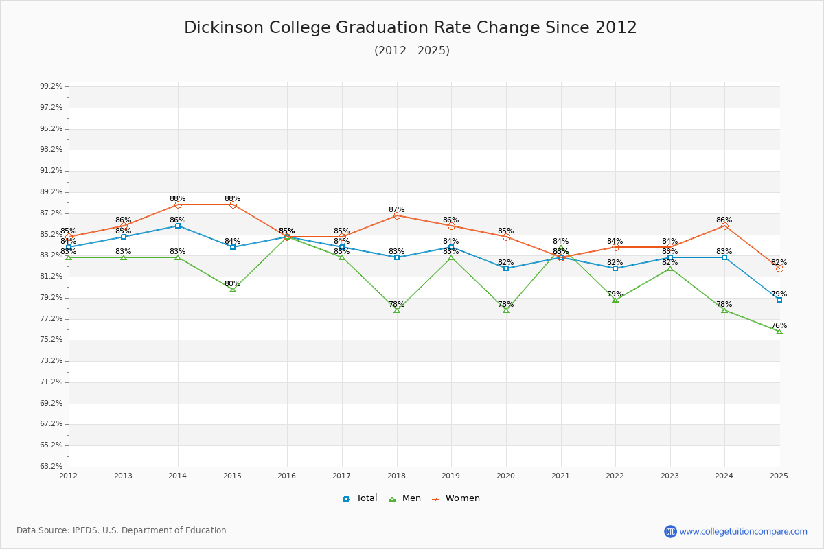 Dickinson College Graduation Rate Changes Chart