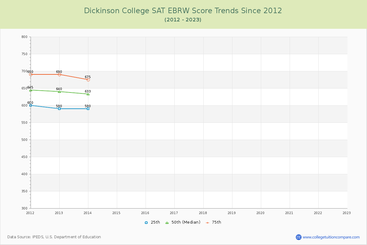 Dickinson College SAT EBRW (Evidence-Based Reading and Writing) Trends Chart