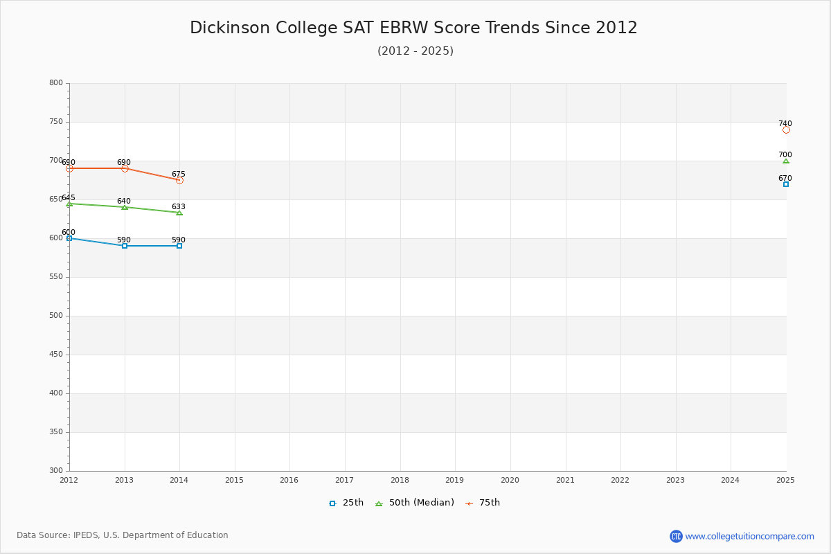 Dickinson College SAT EBRW (Evidence-Based Reading and Writing) Trends Chart