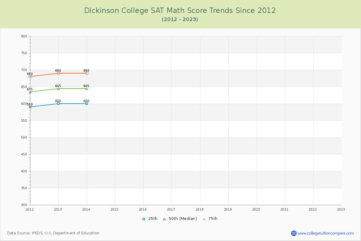 Dickinson College SAT Math Score Trends Chart