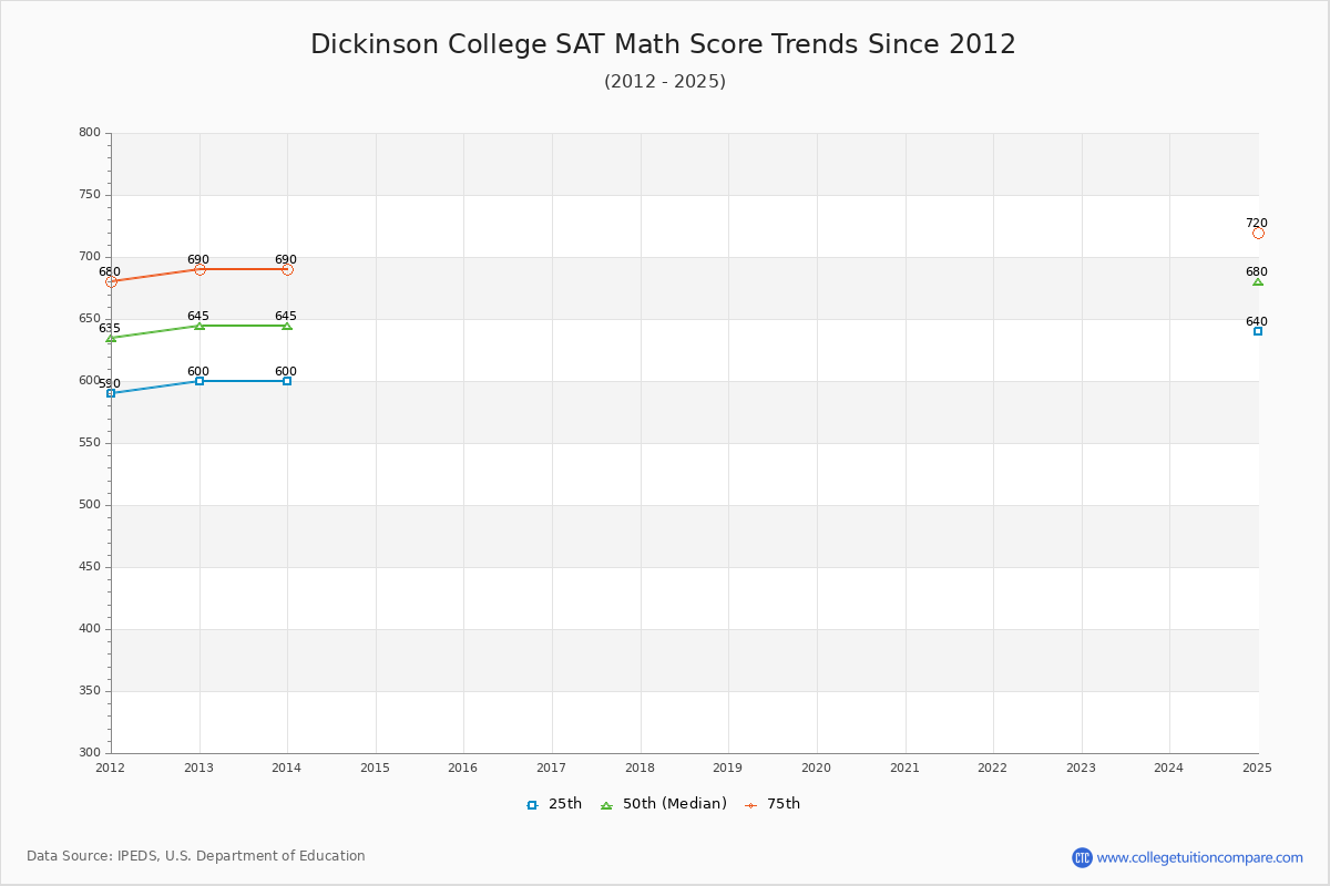 Dickinson College SAT Math Score Trends Chart