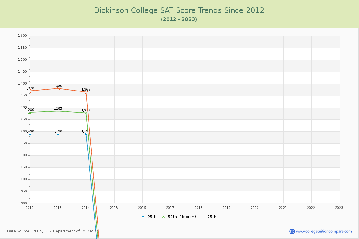 Dickinson College SAT Score Trends Chart