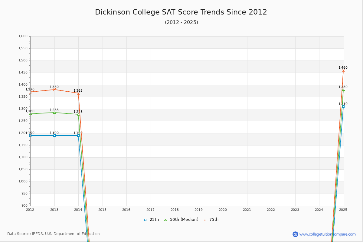 Dickinson College SAT Score Trends Chart