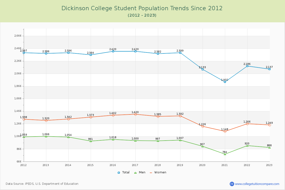 Dickinson College Enrollment Trends Chart