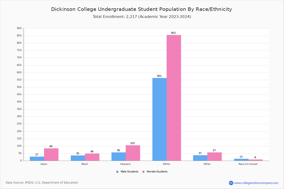 Dickinson College Student Population and Demographics