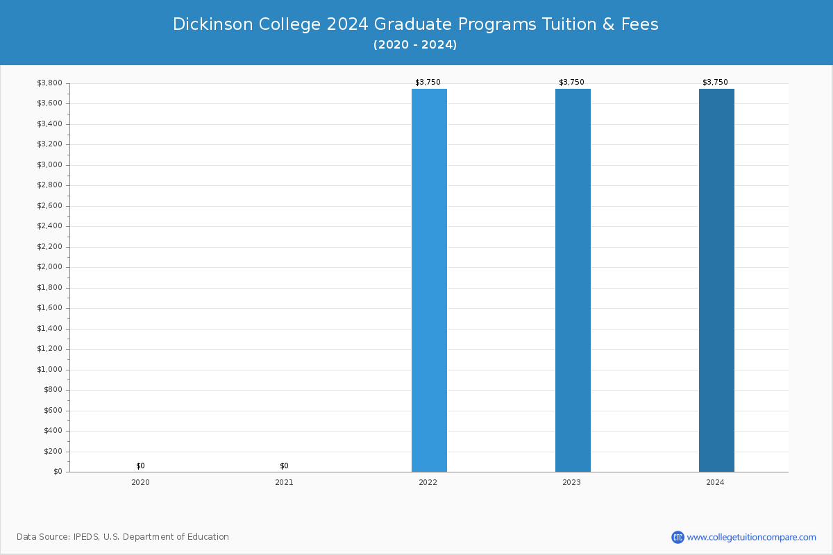 Dickinson College - Graduate Tuition Chart