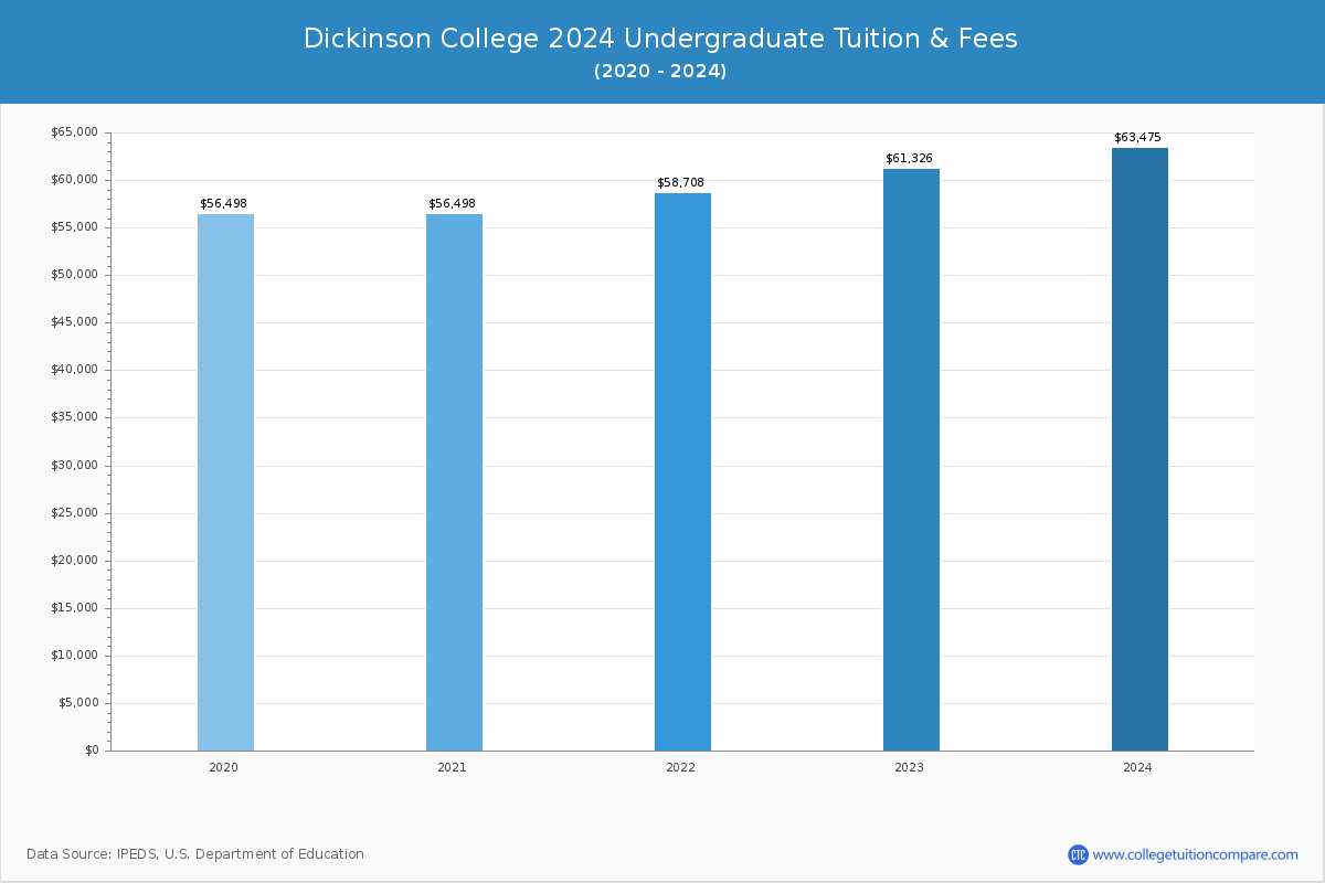 Dickinson College - Undergraduate Tuition Chart