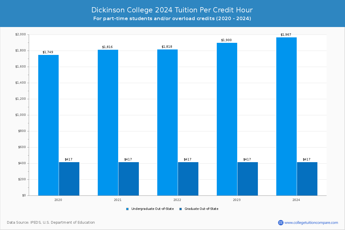 Dickinson College - Tuition per Credit Hour