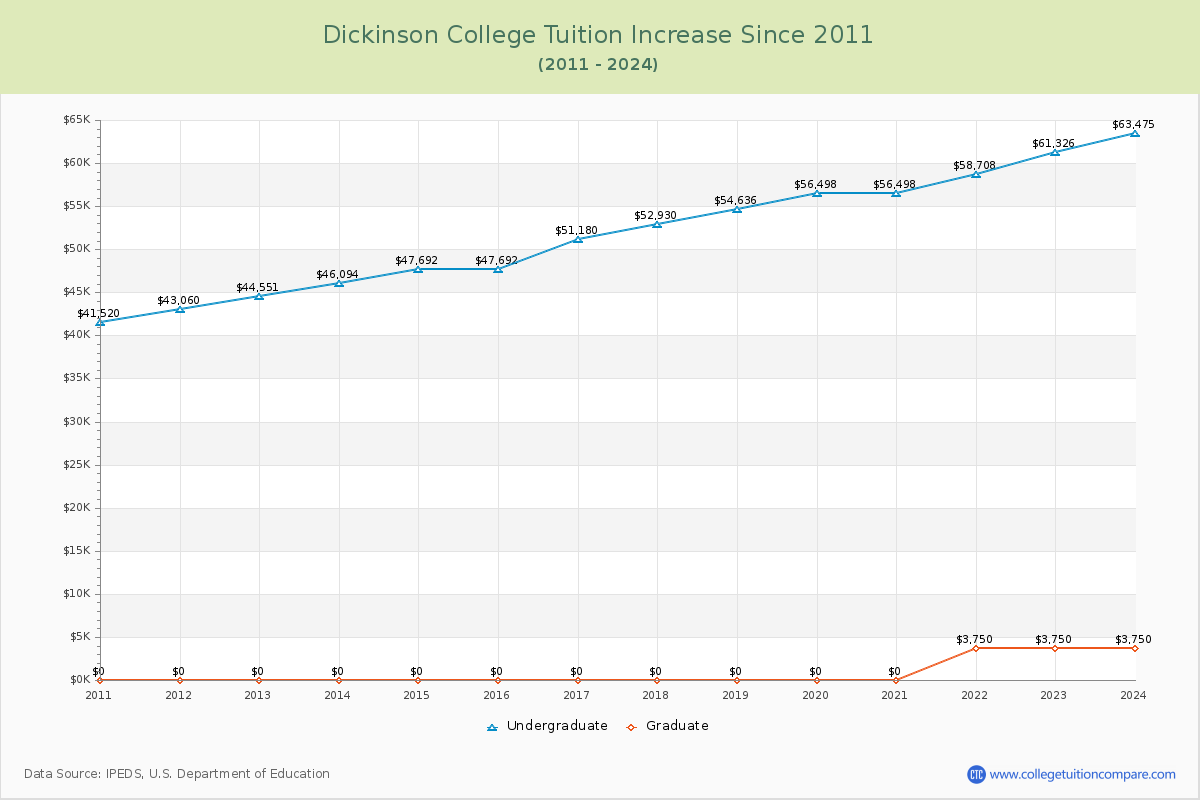 Dickinson College Tuition & Fees Changes Chart