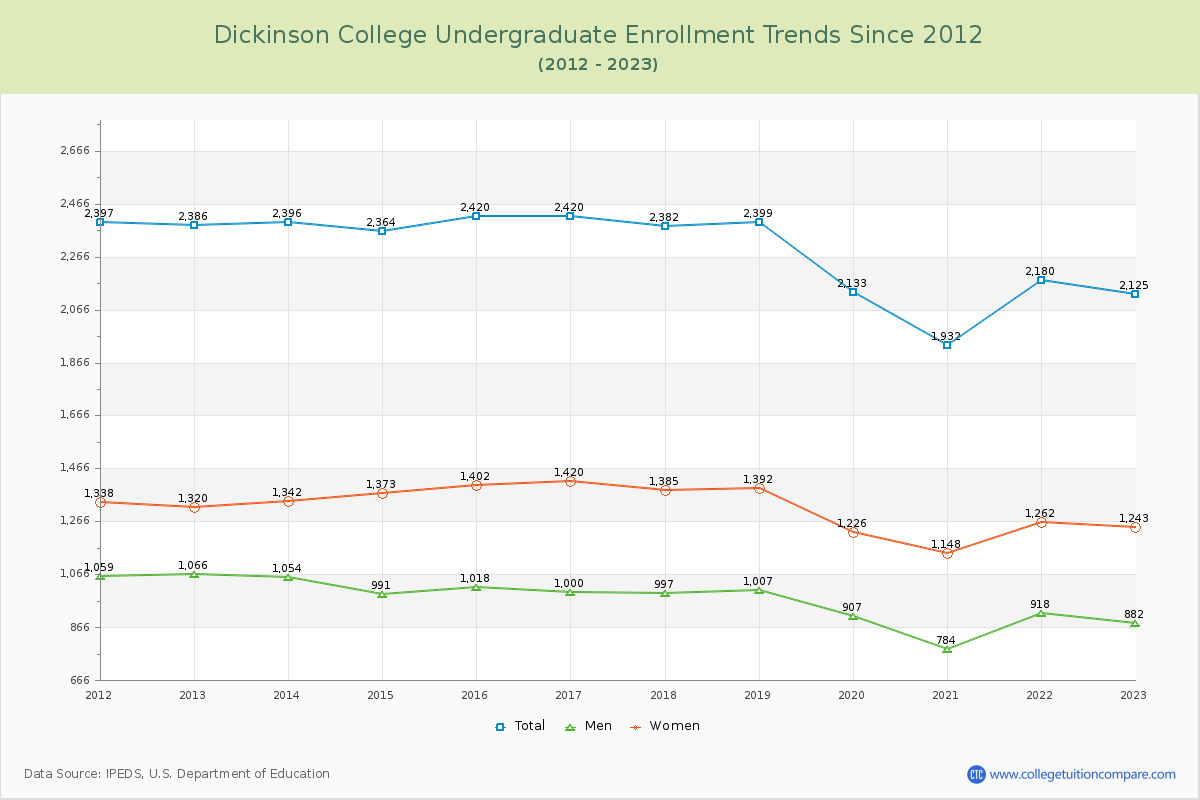 Dickinson College Undergraduate Enrollment Trends Chart
