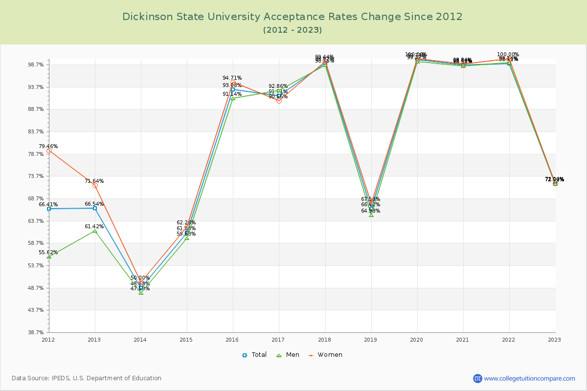 Dickinson State University Acceptance Rate Changes Chart