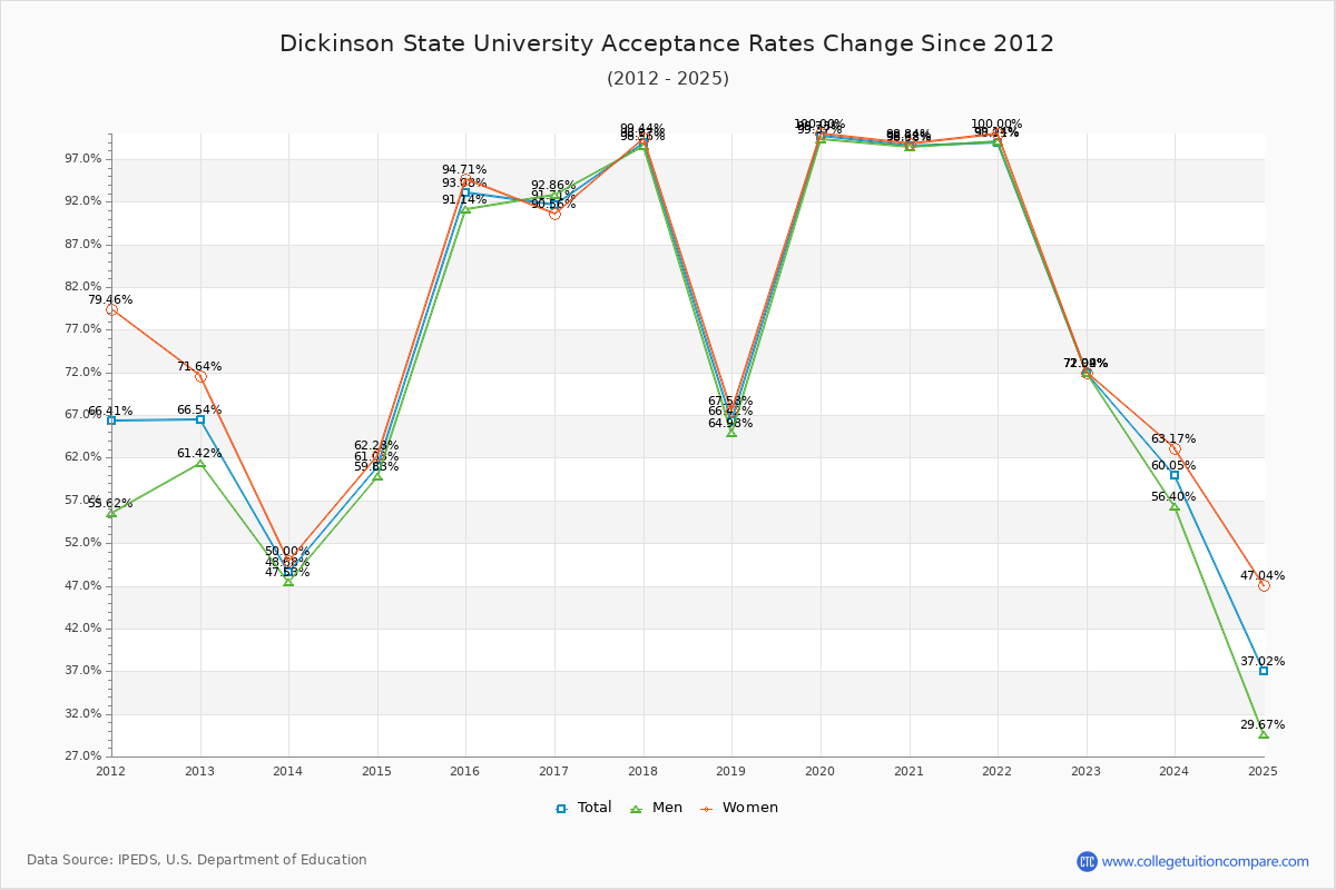 Dickinson State University Acceptance Rate Trends Over Time - Historical Admission Rate Data Visualization Chart