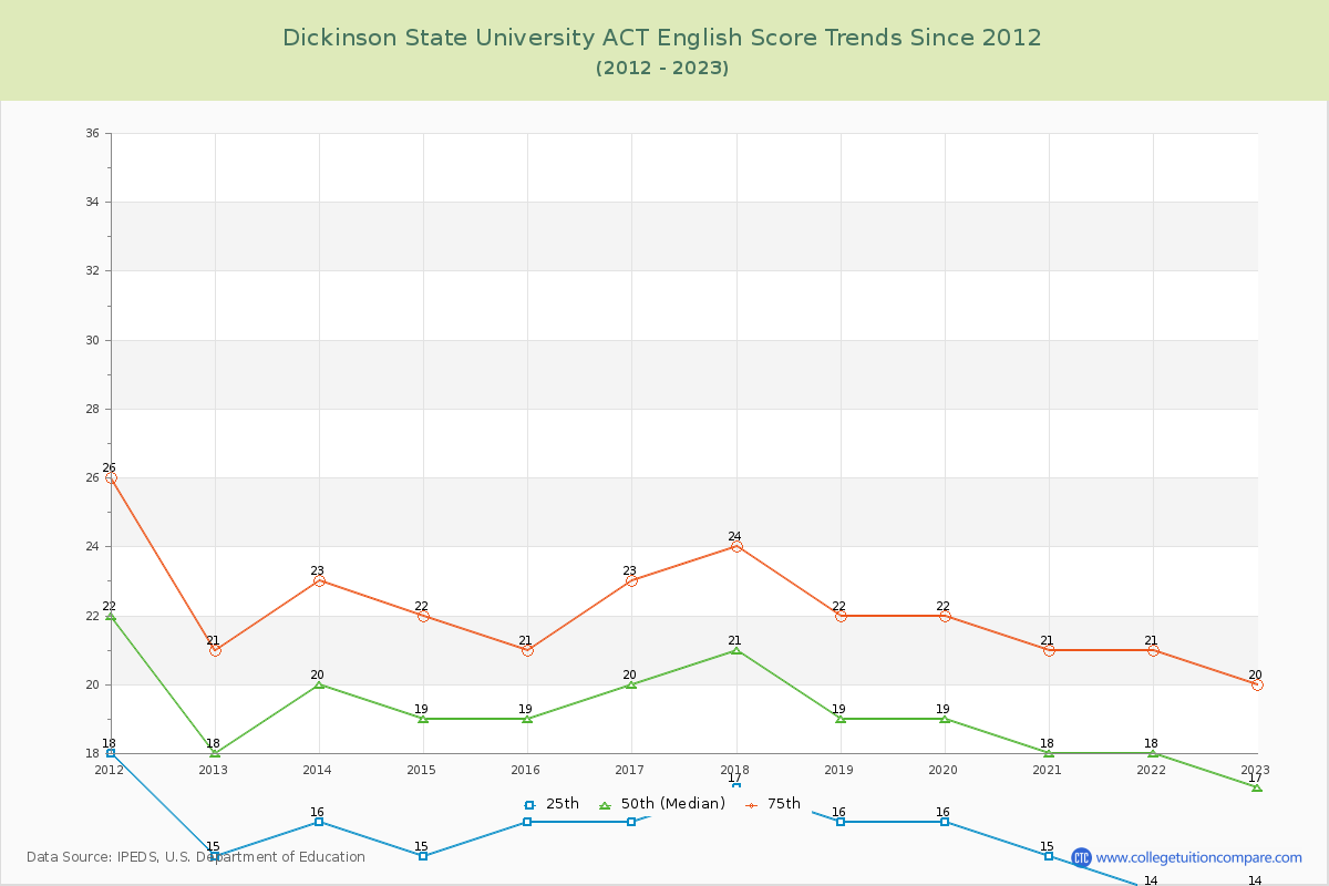 Dickinson State University ACT English Trends Chart