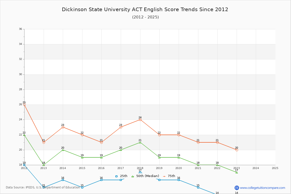Dickinson State University ACT English Trends Chart