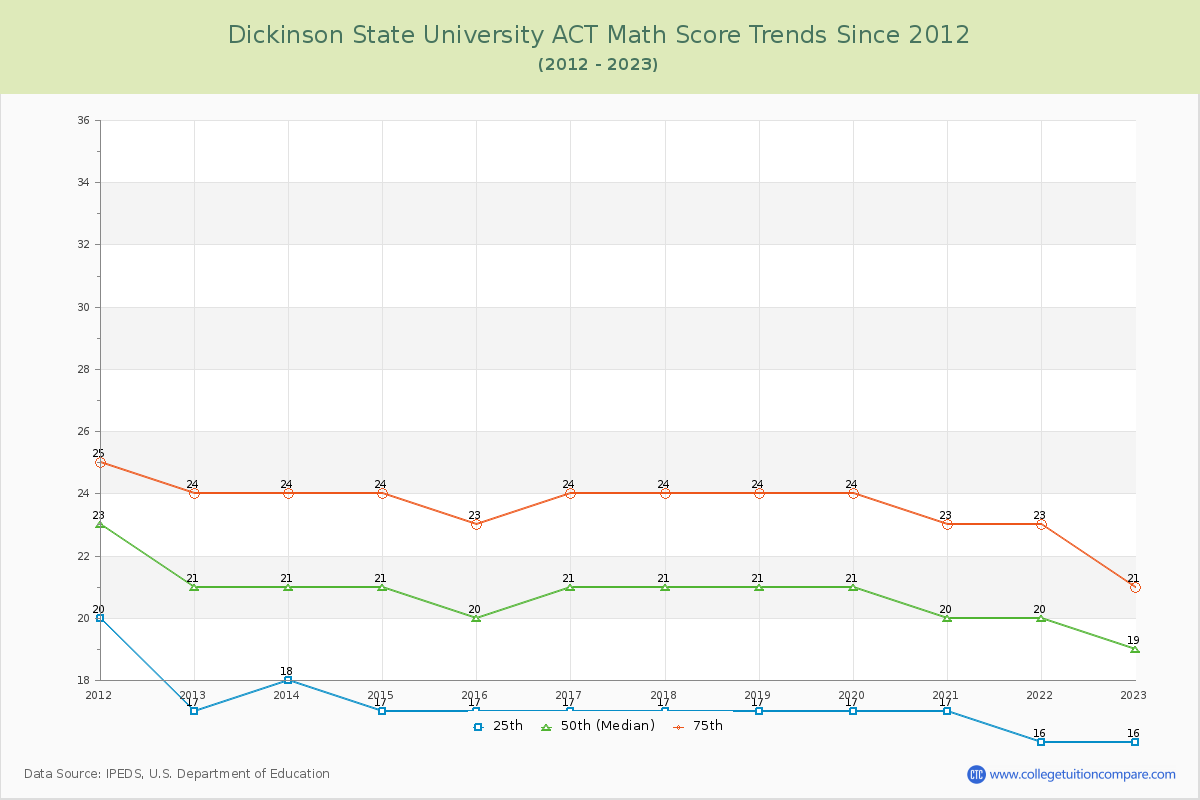 Dickinson State University ACT Math Score Trends Chart