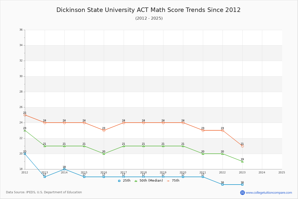 Dickinson State University ACT Math Score Trends Chart