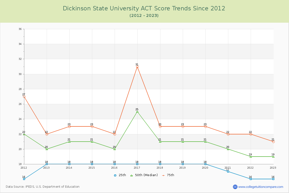 Dickinson State University ACT Score Trends Chart
