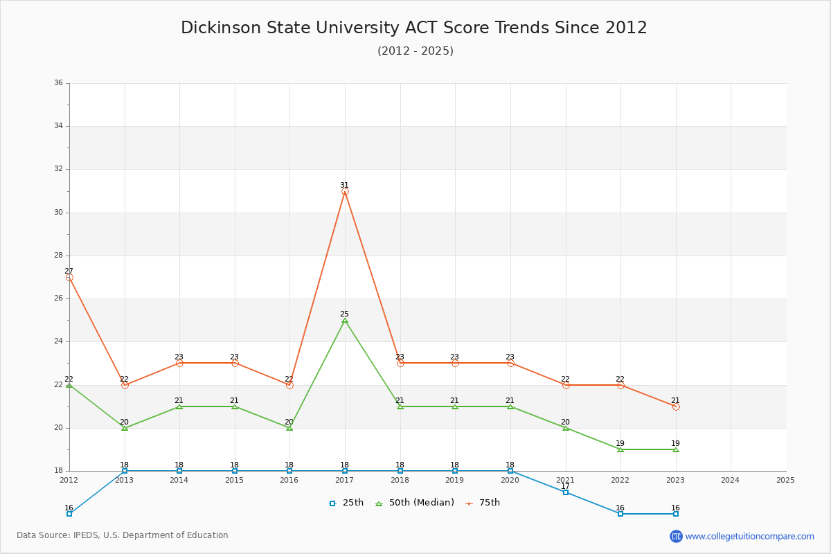 Dickinson State University ACT Score Trends Chart
