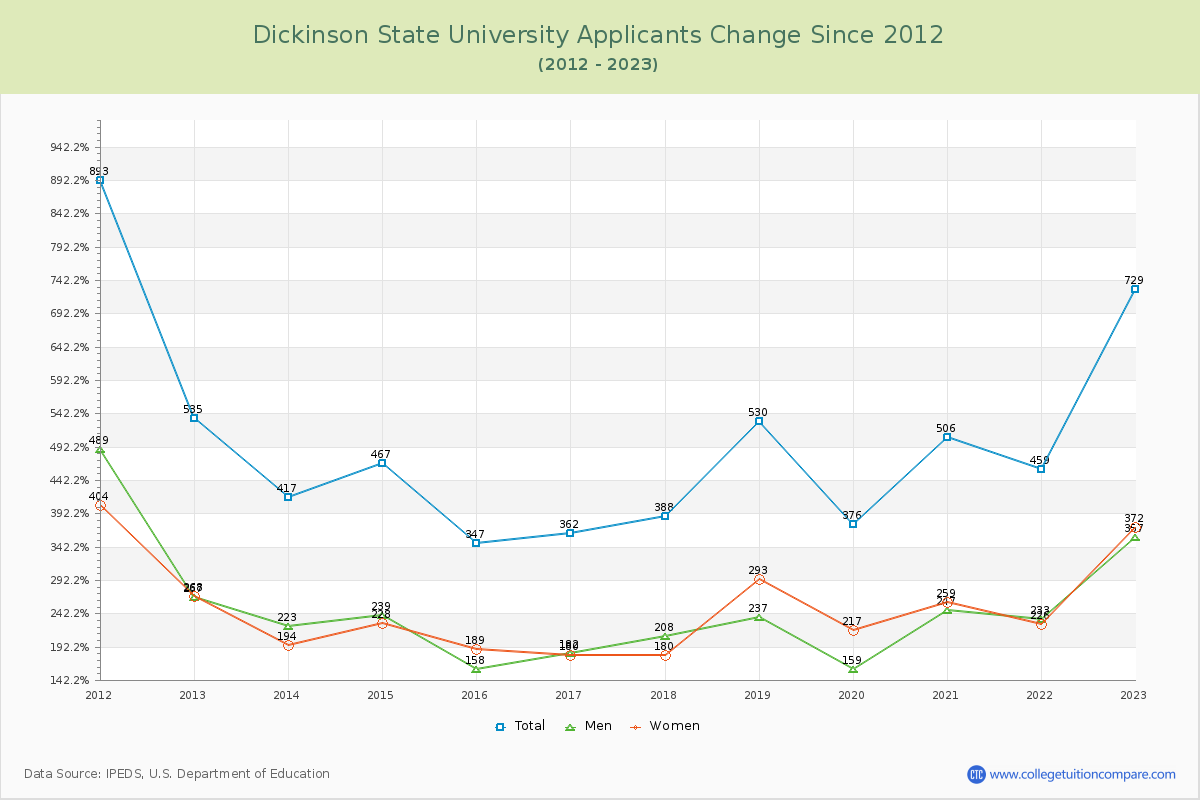 Dickinson State University Number of Applicants Changes Chart