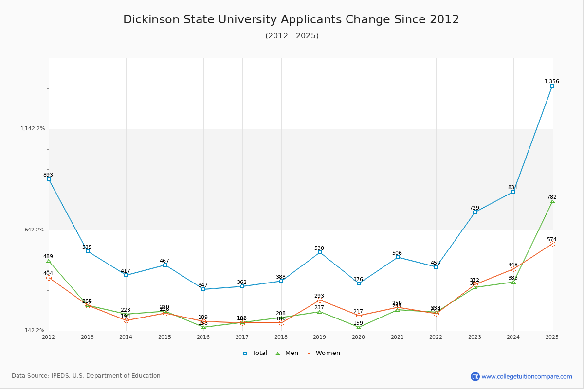 Dickinson State University - 10 Year Applicants, Admissions, and Enrollment Trends Chart